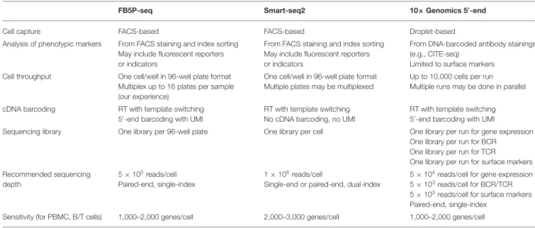 TABLE 1 | Key methodological features of FB5P-seq, Smart-seq2, and 10x Genomics 5 ′ -end integrative scRNA-seq methods.