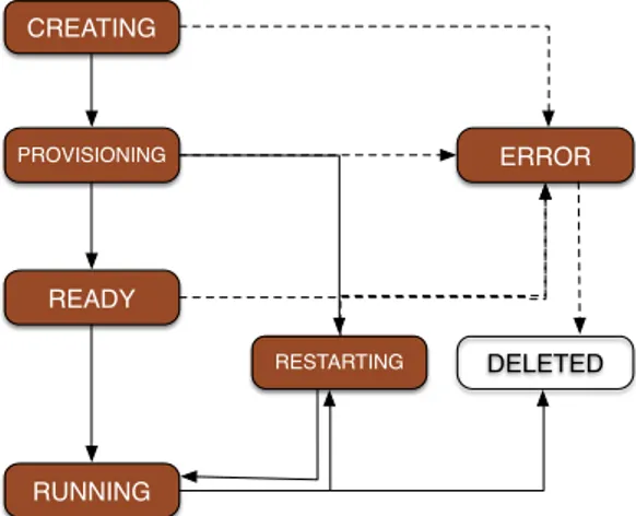 Figure 2: CACS Coordinator states