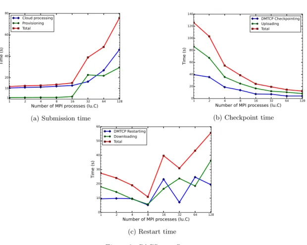 Figure 3a shows the performance for application submission, which includes two steps: the underlying cloud allocates the VMs; and the CACS service provisions the VMs