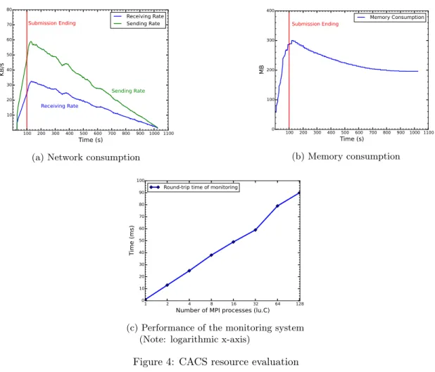 Figure 4: CACS resource evaluation