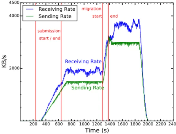 Figure 5 depicts the overall network utilization at the storage level. It shows a linear increase of network utilization after start of the submissions