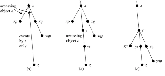 Figure 3: Runs used in proof of Lemma 6