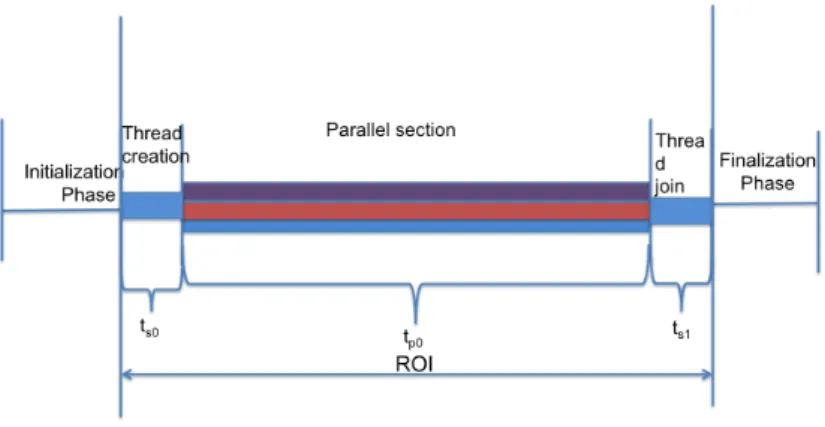Figure 3: The behavior of parallel applications without inner serial section
