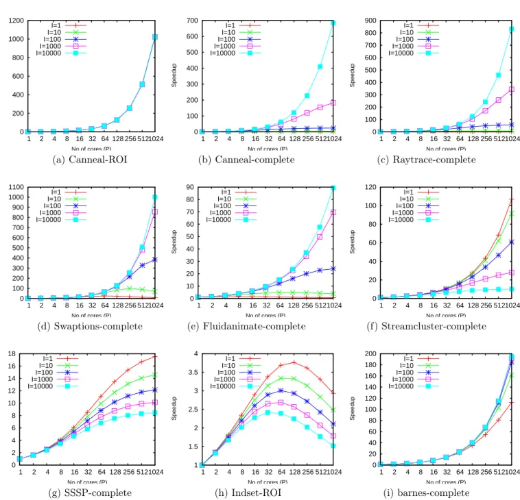 Figure 6: Fixed workload perspective for varying input set size from I = 1 to 10,000. Speed-up scale differs on the different graphes