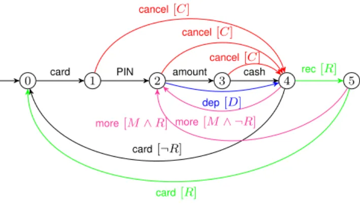 Fig. 2. Projections π B (F), π B∧R (F) and π B (π B∧R (F))