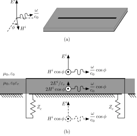 Figure 5: Approximation of the substrate field strength for grazing incidence. (a) Perspective on the grazing incident wave: the incident electric field is perpendicular to the substrate and the wave vector makes an angle ¡ with the transmission line axis