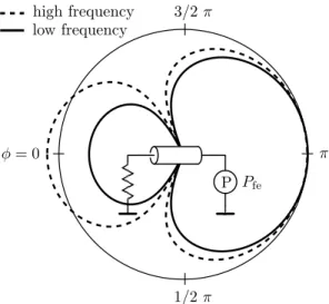 Figure 6: Qualitative antenna pattern of the far end. The radial axis has no particular unit: the low-frequency gain of (12) is linear in !, the high-frequency gain of (15) is normalised to coincide with the  low-frequency gain at ¡ = º.