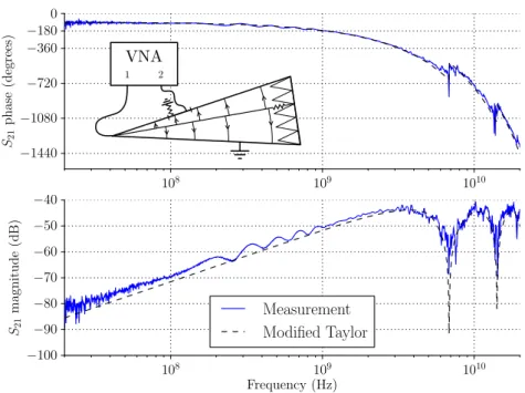 Figure 7: Calculated and measured S 21 of the microstrip trace, illuminated in a GTEM cell