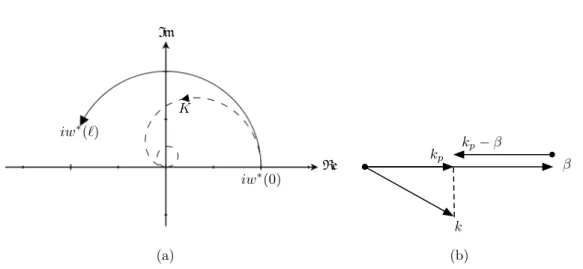 Figure 4: Geometric interpretations of factors contributing to K . (a) On the complex plane: K is the centre of gravity of the arc iw § (z).
