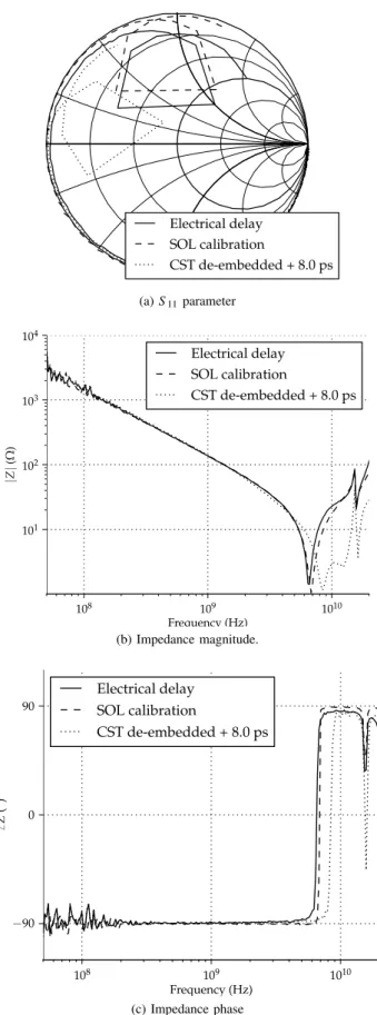 Figure 5. Measurement results of a 1 nF AVX capacitor, compensated using three different compensation techniques (electrical delay, SOL calibration and de-embedding using CST simulation results).
