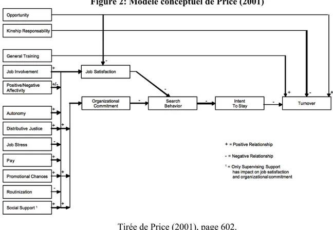 Figure 2: Modèle conceptuel de Price (2001) 