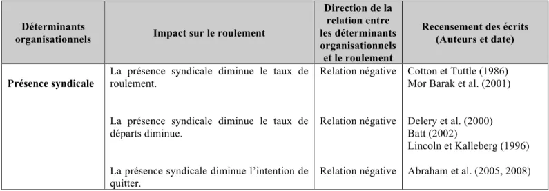 Tableau 2: Liens entre les déterminants organisationnels recensés et le roulement 