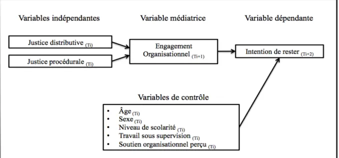 Figure 3 : Modèle longitudinal du lien entre la justice distributive et procédurale et  l'intention de rester des travailleurs avec l'effet médiateur de l'engagement 