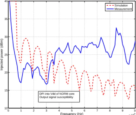 Fig. 17. Power injected into the power supply for a 1 W incident power (simulation)