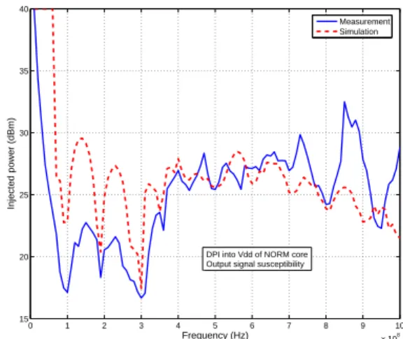 Fig. 19. Measurement setup for radiated losses in GTEM cell during DPI experiment