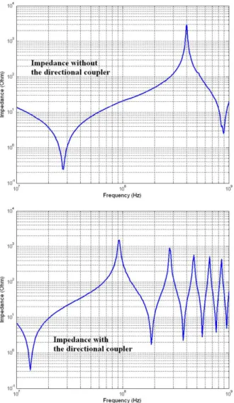 Fig. 12. Simulated impedance profile of the whole DPI setup, without (top) and with (bottom) the directional coupler
