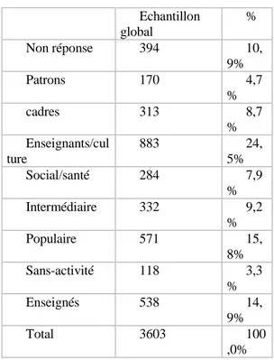 TABLEAU 2. STRUCTURE SOCIALE, PCS, GLOBALE DE L'ECHANTILLON  Echantillon  global  %  Non réponse  394  10, 9%  Patrons  170  4,7 %  cadres  313  8,7 %  Enseignants/cul ture  883  24,5%  Social/santé  284  7,9 %  Intermédiaire  332  9,2 %  Populaire  571  1