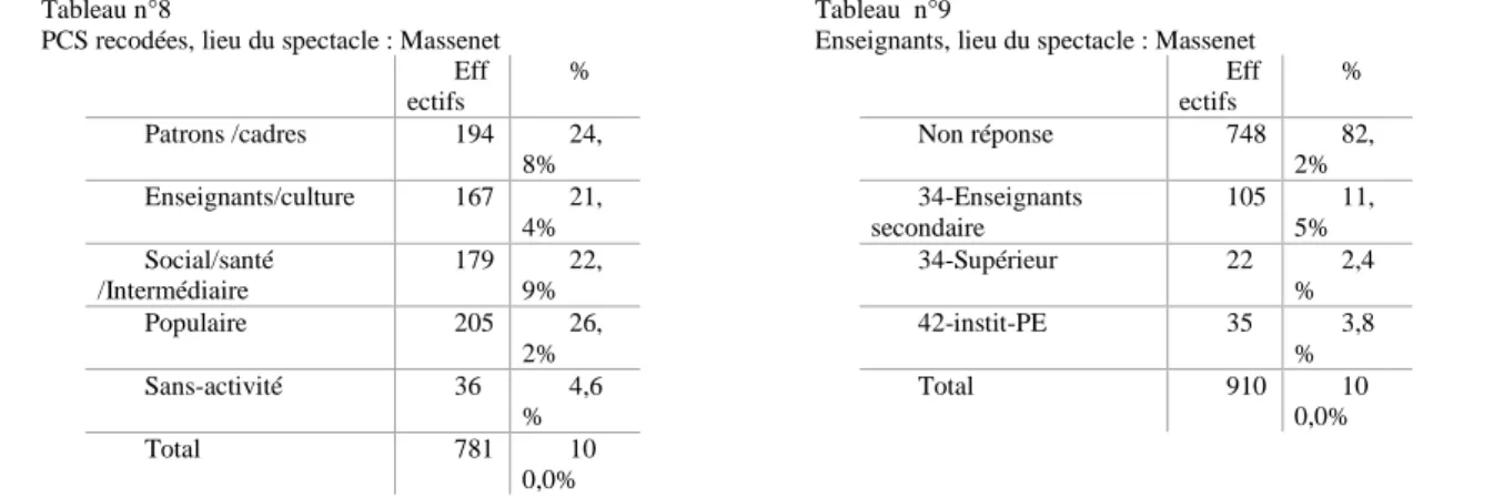 Tableau ci-dessus, gauche. Le jeu des recodages, met en évidence l’importance des catégories populaires (ouvrier et employés) au sein  de  la  population  Massenet