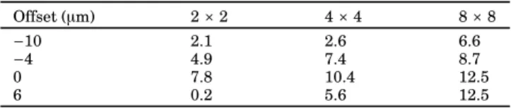 Fig. 17. (Color online) Output power uniformity of the 2 × 2, 4 × 4, and 8 × 8 couplers for an input narrow Gaussian field with different offsets at 850 nm.
