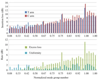 Fig. 6. (Color online) Modulus (left) and phase (right) matrices of the T arm of the 2 × 2 coupler, at 850 nm.