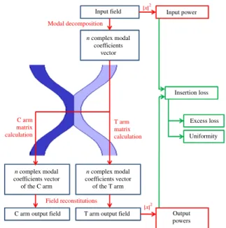 Fig. 7. (Color online) Algorithm for the calculations on the 2 × 2 coupler.