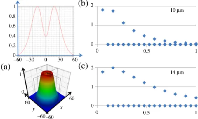 Fig. 12. (Color online) (a) 1D, 2D, and 3D annular field representation and its modal decomposition for a (b) 10 µm and (c) 14 µm radius (multimode VCSEL beam)