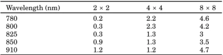 TABLE III