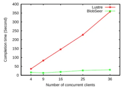 Figure 5: Our approach vs locking- locking-based: aggregated throughput achieved by an increasing number of clients that concurrently write a large number overlapping, non-contiguous regions that are far apart (higher is better)