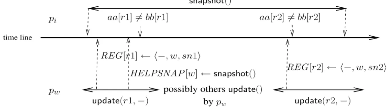 Figure 1: A snapshot with two concurrent updates by the same process
