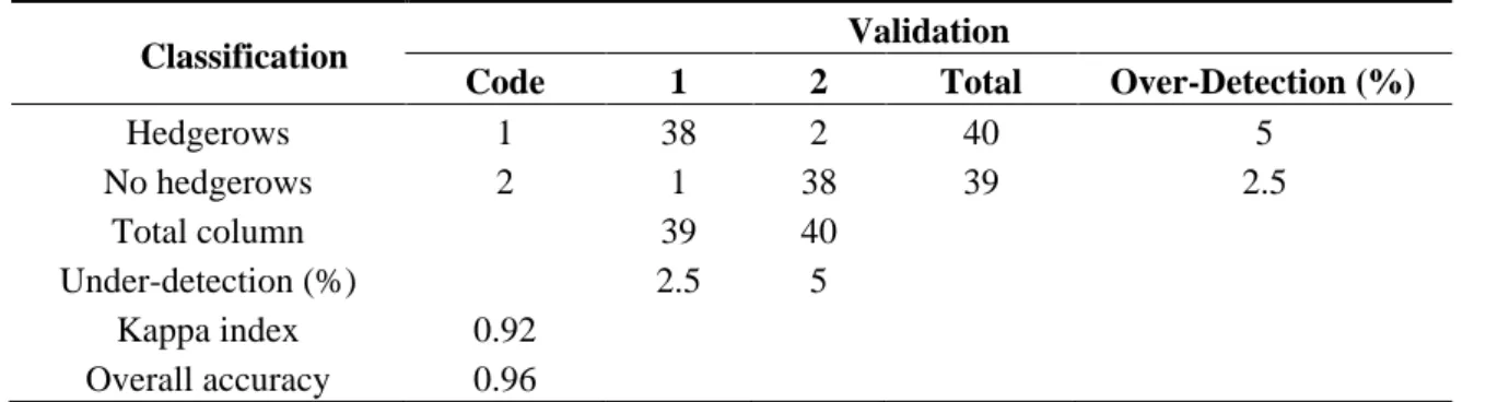 Table  1.  Confusion  matrix  between  the  hedgerow  classification  derived  from  the  TerraSAR-X image (lines) and the validation set (columns)