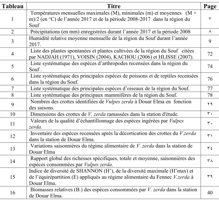 Tableau  Titre  Page 