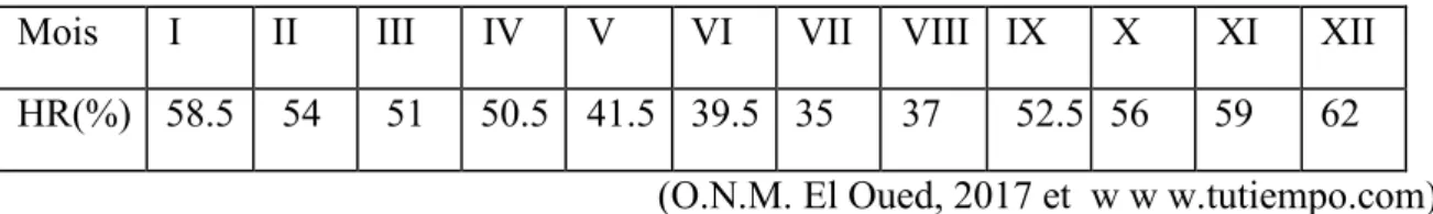 Tableau 3 – Humidité relative moyenne mensuelle de la région du Souf durant l’année 2017