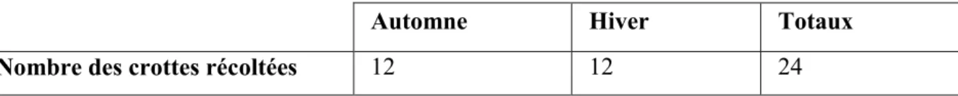 Tableau 9 - Nombres des crottes identifiées de Vulpes zerda à Douar Elma en  fonction des  saisons