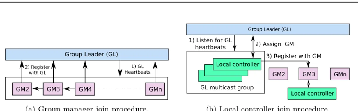 Figure 2: Self-configuration: GM and LC join procedures. (a) GM discovers the GL via heartbeat and registers with the GL by sendings its contact information