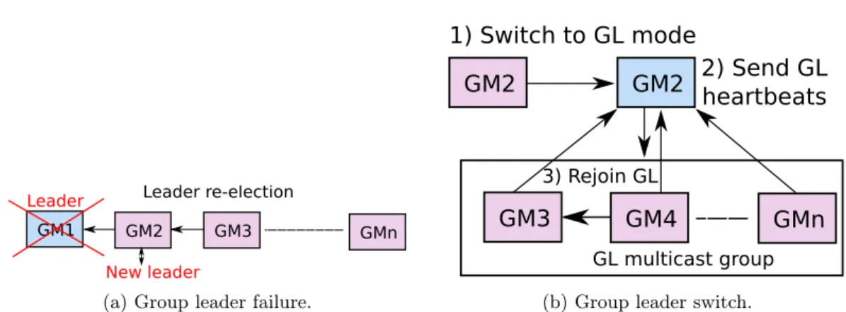 Figure 3: Self-healing: GL failure and GL switch examples. (a) A GL failure is detected by the predecessor GM based on timeout in the Apache ZooKeeper service