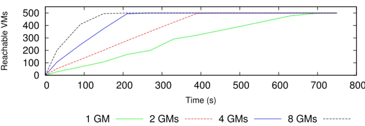 Figure 4: VMs submission time for 500 VMs with an increasing number of GMs. As it can be observed, VMs become reachable faster with more GMs due to parallelization.