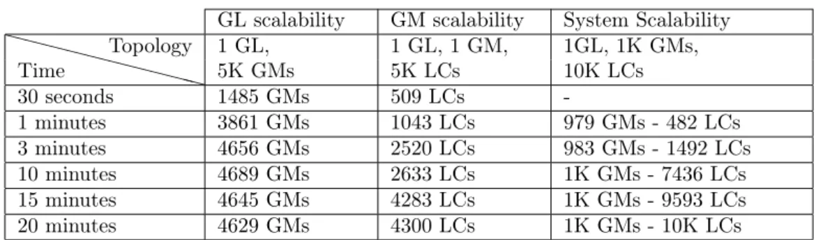 Table 1: GL, GM, and the system scalability. Snooze scales up to 4629 GMs per GL and 4300 LCs per GM