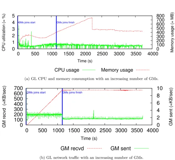 Figure 5: GL CPU, memory, and network consummation with an increasing number of GMs.