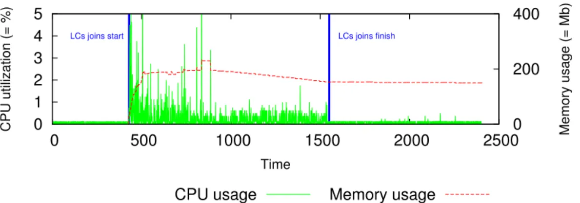 Figure 6: GL CPU, memory, and network consumption with an increasing number of LCs. CPU consumption reaches up to 5%