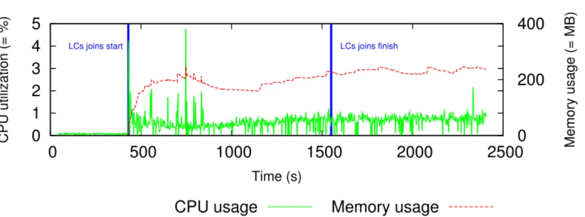 Figure 7: GM CPU, memory, and network consumption with increasing number of LCs. CPU consumption stays below 5%
