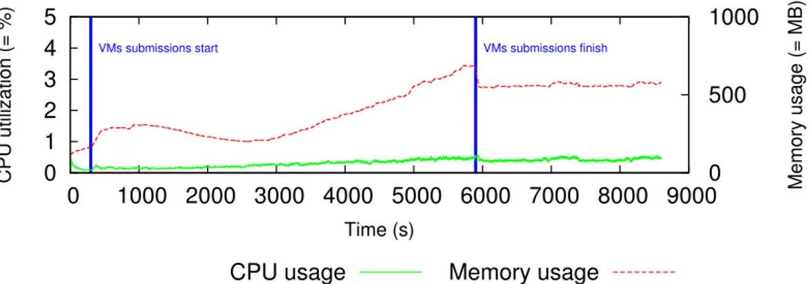 Figure 8: GM CPU, memory, and network consumption with increasing number of VMs. CPU consumption increases by less than 1%