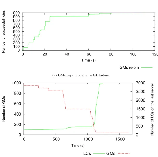 Figure 9: GMs and LCs rejoining after a GL failure (resp. a large number of concurrent GM failures)