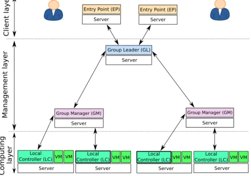 Figure 1: Snooze high-level system architecture overview.