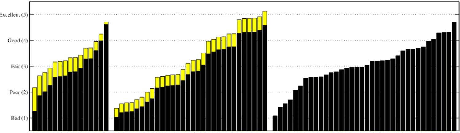 Figure 1: Overview of the MOS values for the three tests. From left to right: T1, T2, T3