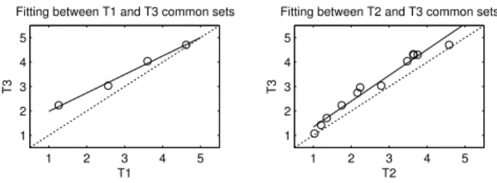 Figure 2: Linear fitting functions from T1 and T2 onto T3.