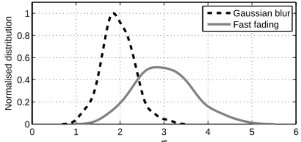 Fig. 1. Normalised distributions of standard deviations σ for images distorted through Gaussian blur or fast fasting [2].