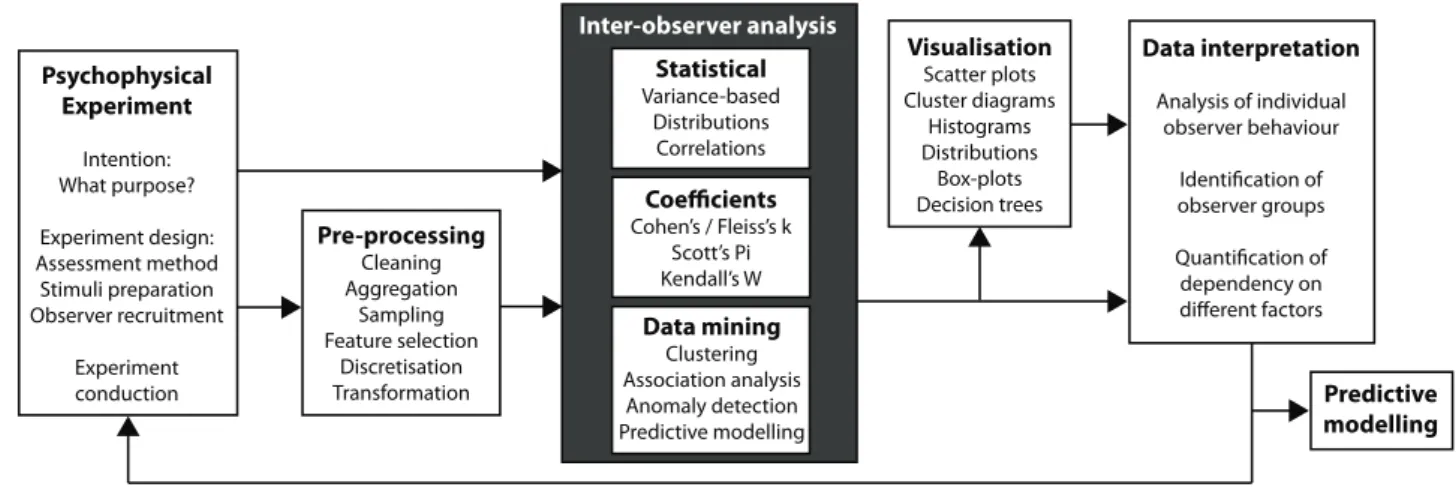 Fig. 2. Framework for inter-observer analysis in multimedia quality assessment.