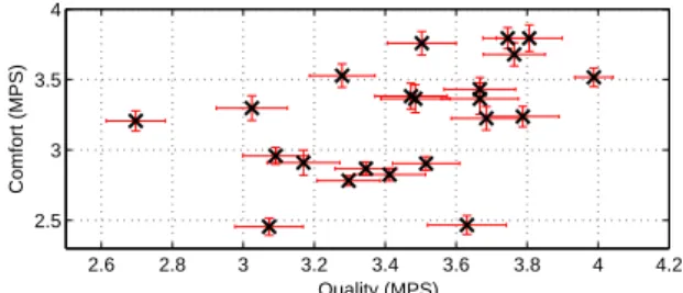 Fig. 3. Quality and comfort MPS including error bars.