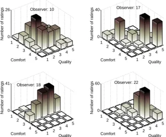 Fig. 5. Inter-observer correlations for quality scores (above diagonal) and comfort scores (below diagonal) and their marginal distributions