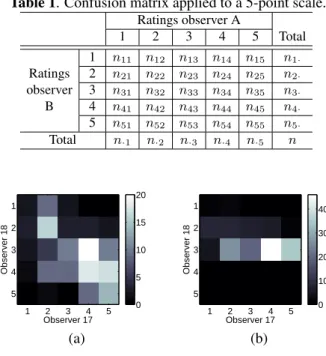 Table 1. Confusion matrix applied to a 5-point scale. Ratings observer A 1 2 3 4 5 Total 1 n 11 n 12 n 13 n 14 n 15 n 1 · Ratings 2 n 21 n 22 n 23 n 24 n 25 n 2 · observer 3 n 31 n 32 n 33 n 34 n 35 n 3 · B 4 n 41 n 42 n 43 n 44 n 45 n 4· 5 n 51 n 52 n 53 